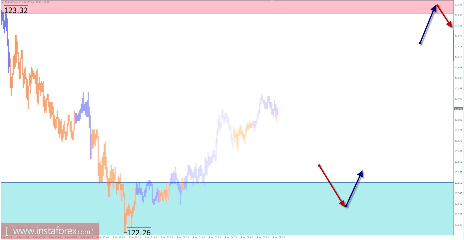 Прогноз по EUR/JPY на 4 января