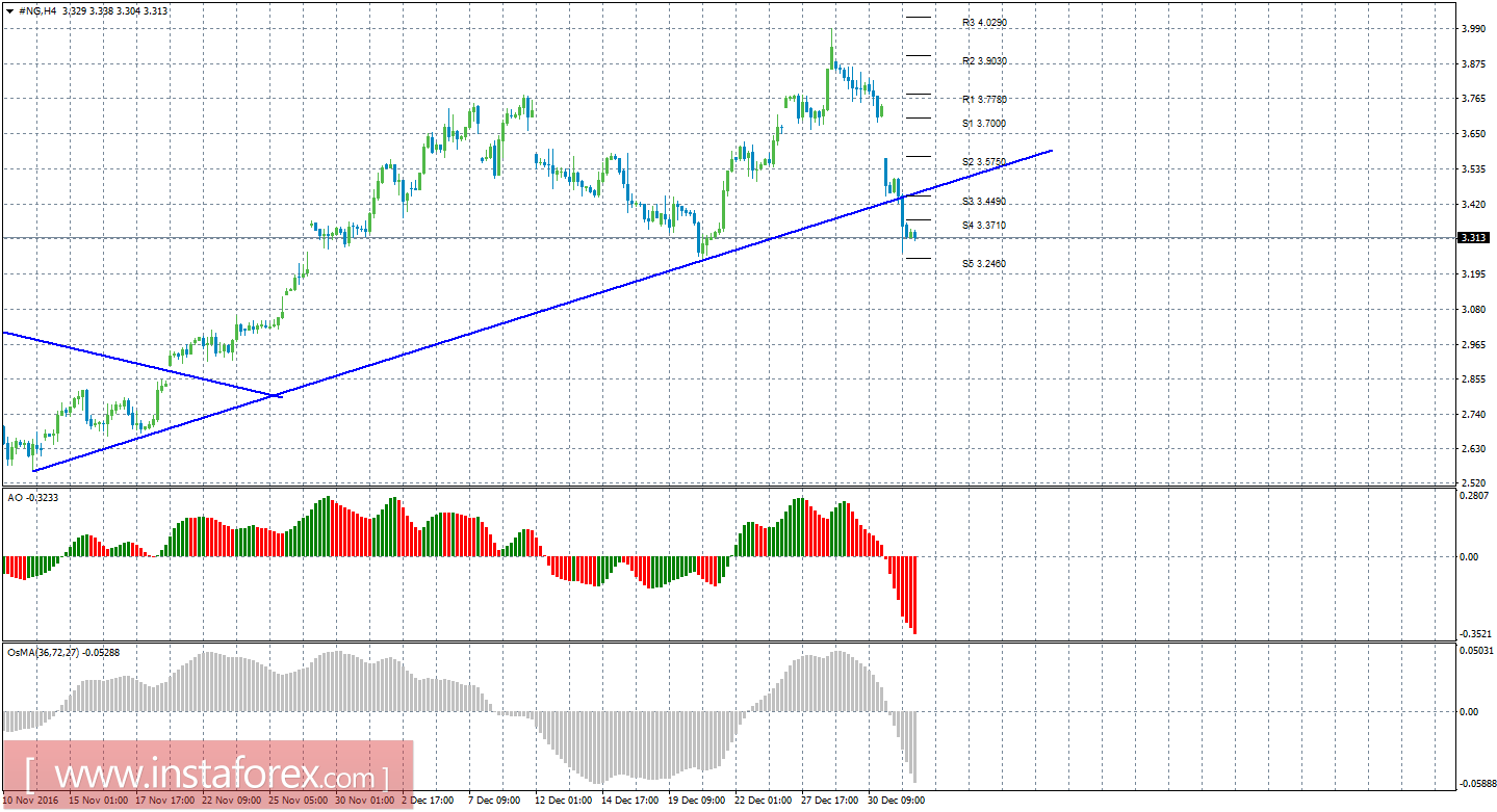 Технический анализ природного газа за 4 января 2017 года