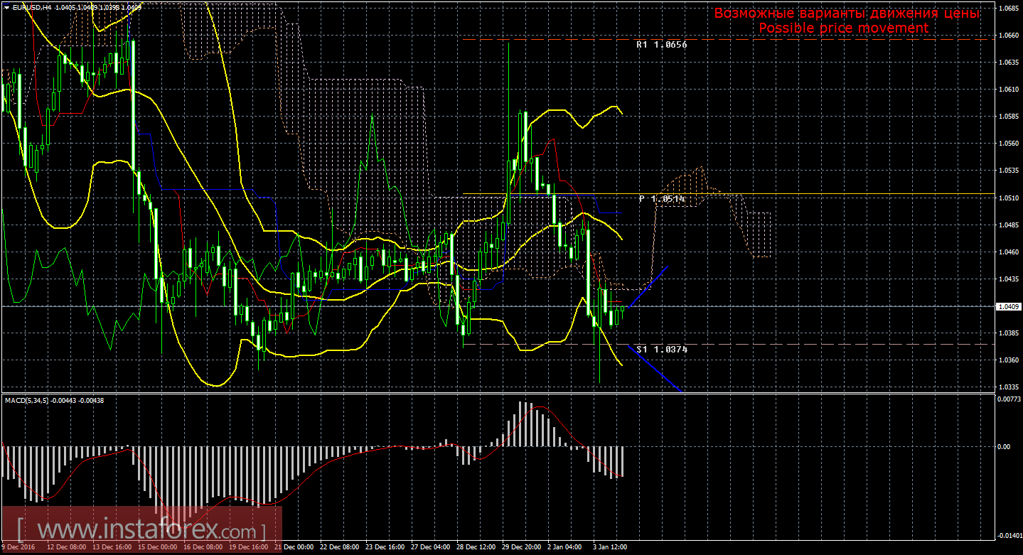 Технический анализ и торговые рекомендации по валютной паре EUR/USD на 4 января 2017 года