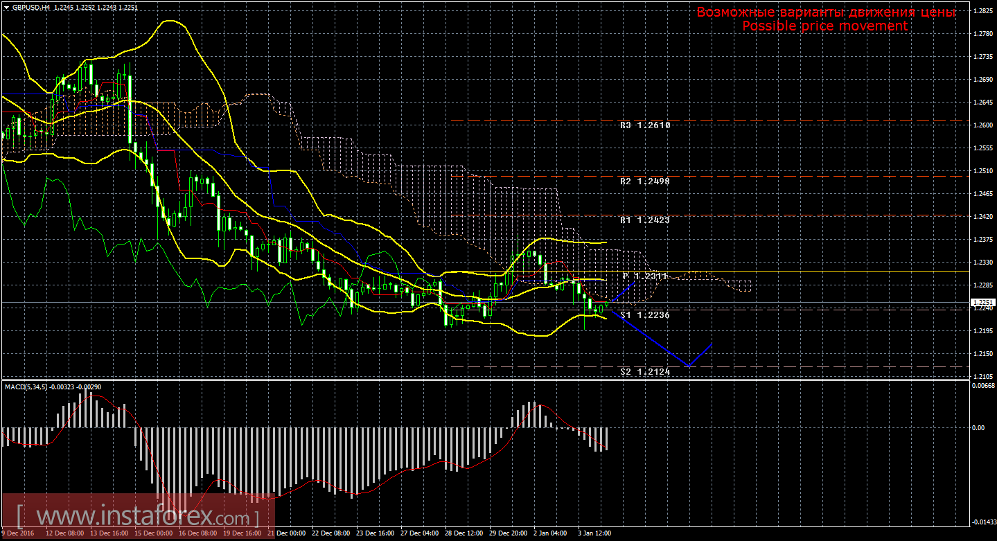 Технический анализ и торговые рекомендации по валютной паре GBP/USD на 4 января 2017 года