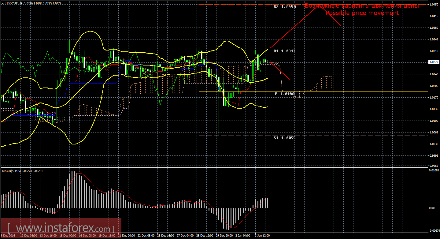 Технический анализ и торговые рекомендации по валютной паре USD/CHF на 4 января 2017 года