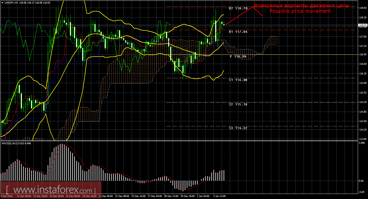 Технический анализ и торговые рекомендации по валютной паре USD/JPY на 4 января 2017 года