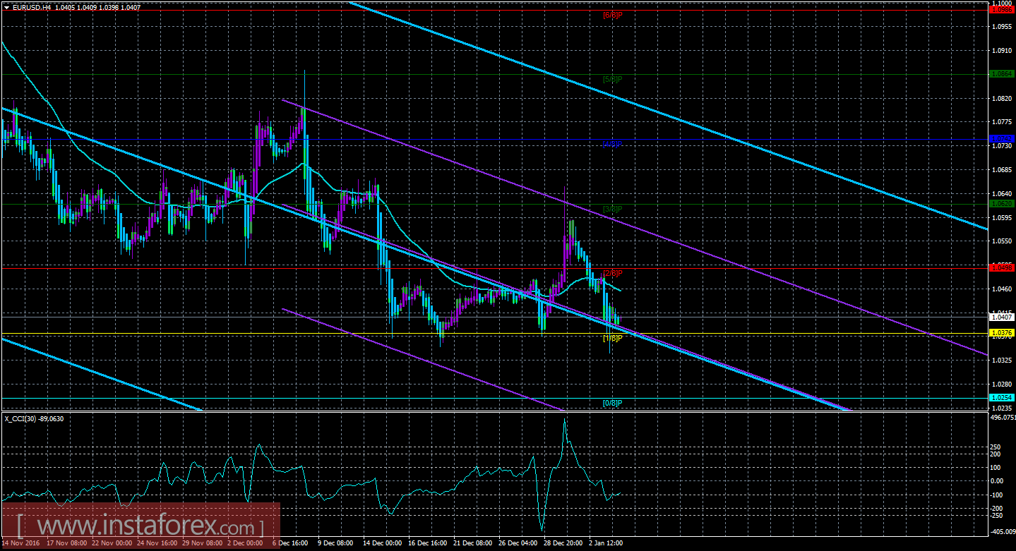 Техническая картина валютной пары EUR/USD по системе «Каналы регрессии» за 4 января 2017 года
