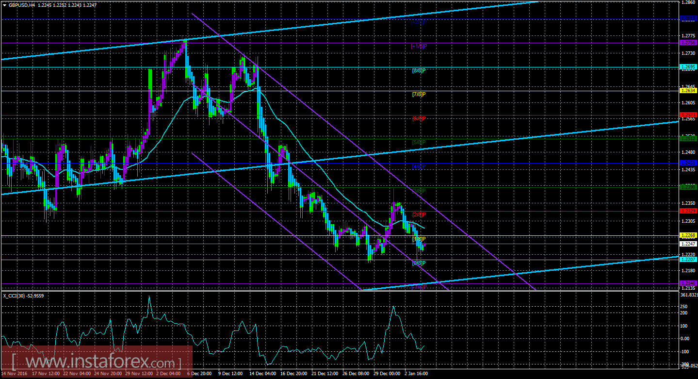 Техническая картина валютной пары GBP/USD по системе «Каналы регрессии» за 4 января 2017 года
