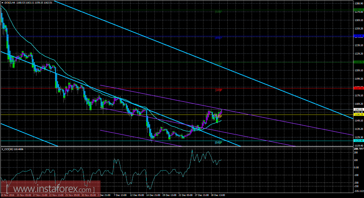 Техническая картина инструмента GOLD по системе &laquo;Каналы регрессии&raquo; за 4 января 2017 года