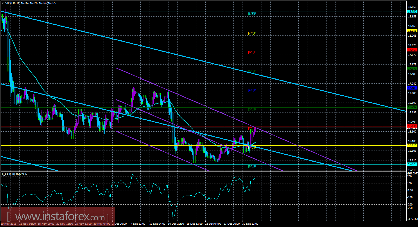 Техническая картина инструмента SILVER по системе «Каналы регрессии» за 4 января 2017 года