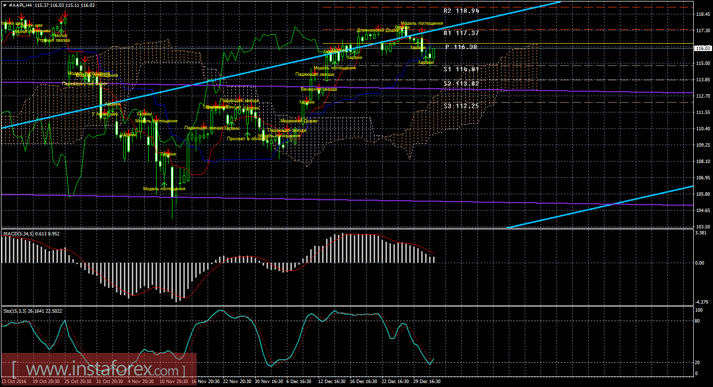 Технический и свечной анализ акций Apple на 4 января 2017 года