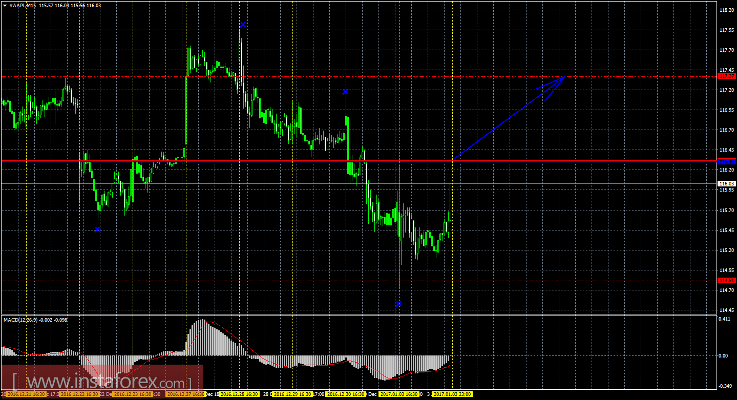 Технический и свечной анализ акций Apple на 4 января 2017 года