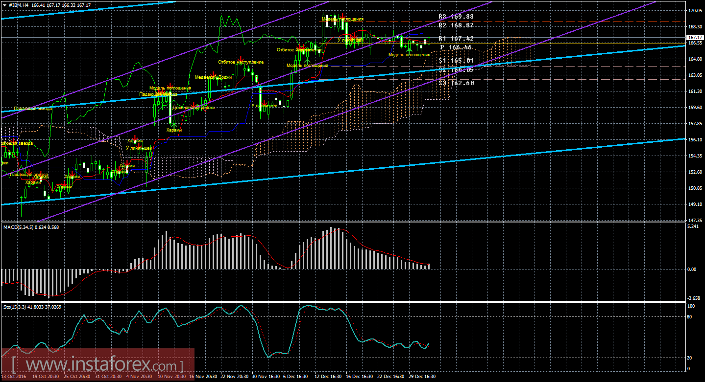 Технический и свечной анализ акций IBM Corporation на 4 января 2017 года