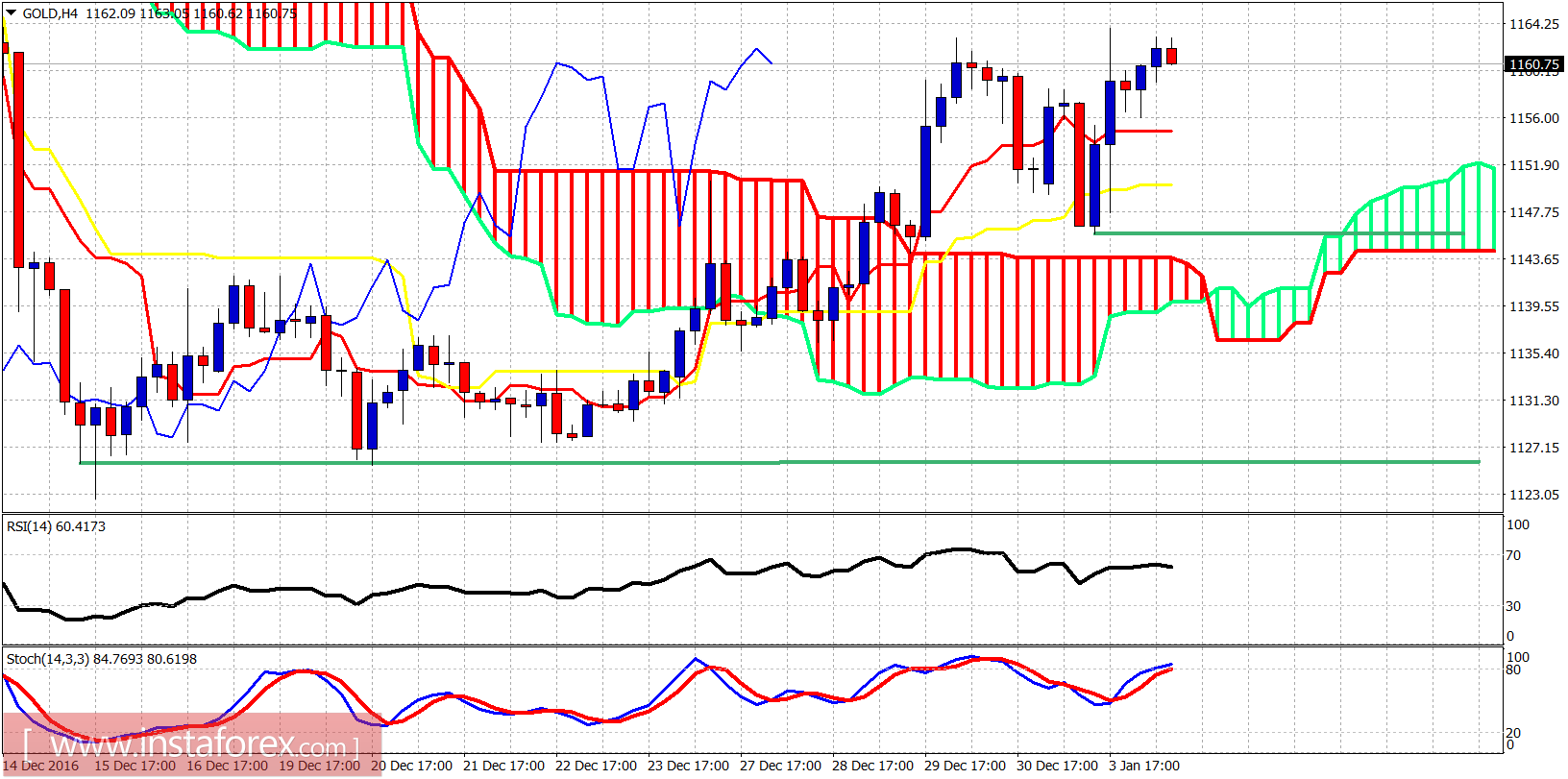 Technical analysis of gold for January 4, 2017