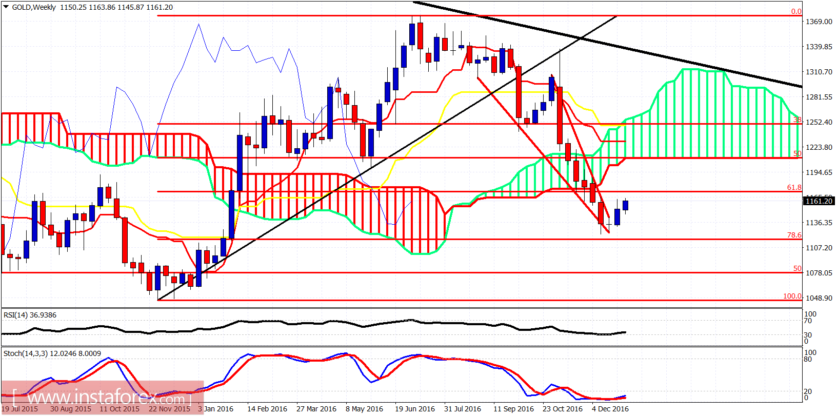 Technical analysis of gold for January 4, 2017
