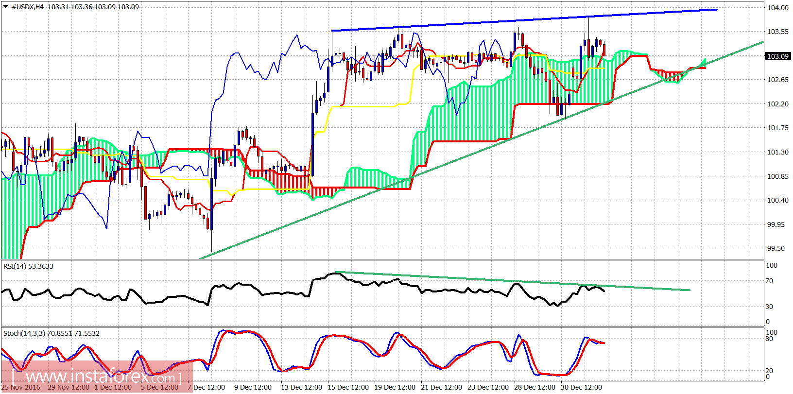Technical analysis of USDX for January 4, 2017