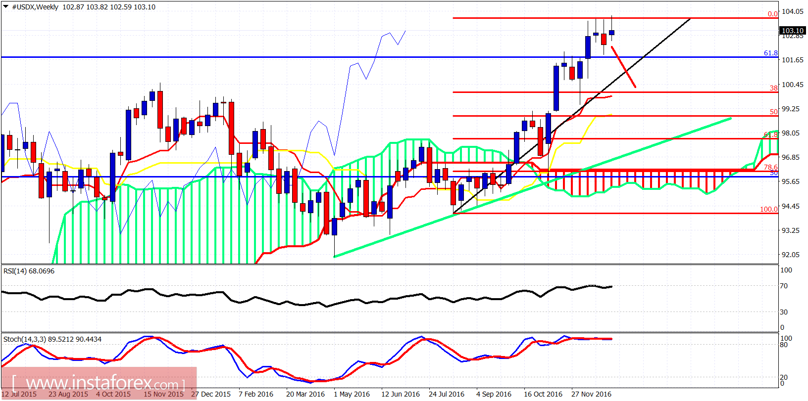 Technical analysis of USDX for January 4, 2017