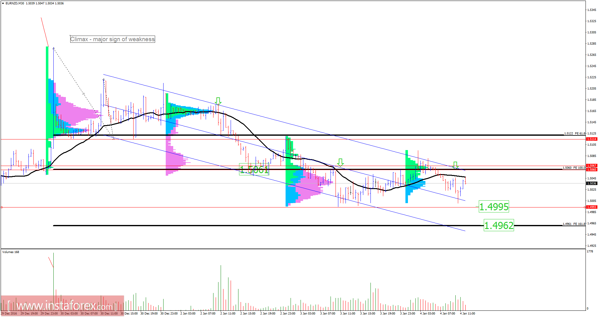 EUR/NZD analysis for January 04, 2017