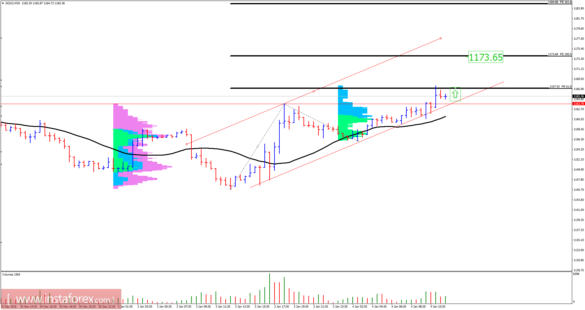 Gold analysis for January 04, 2017