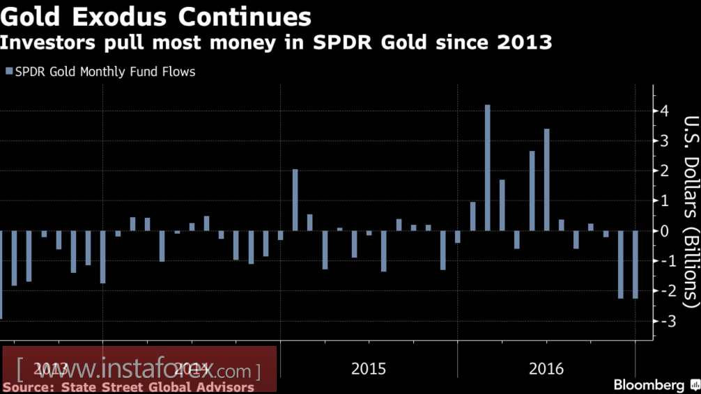 Золото ставит инвесторов в тупик