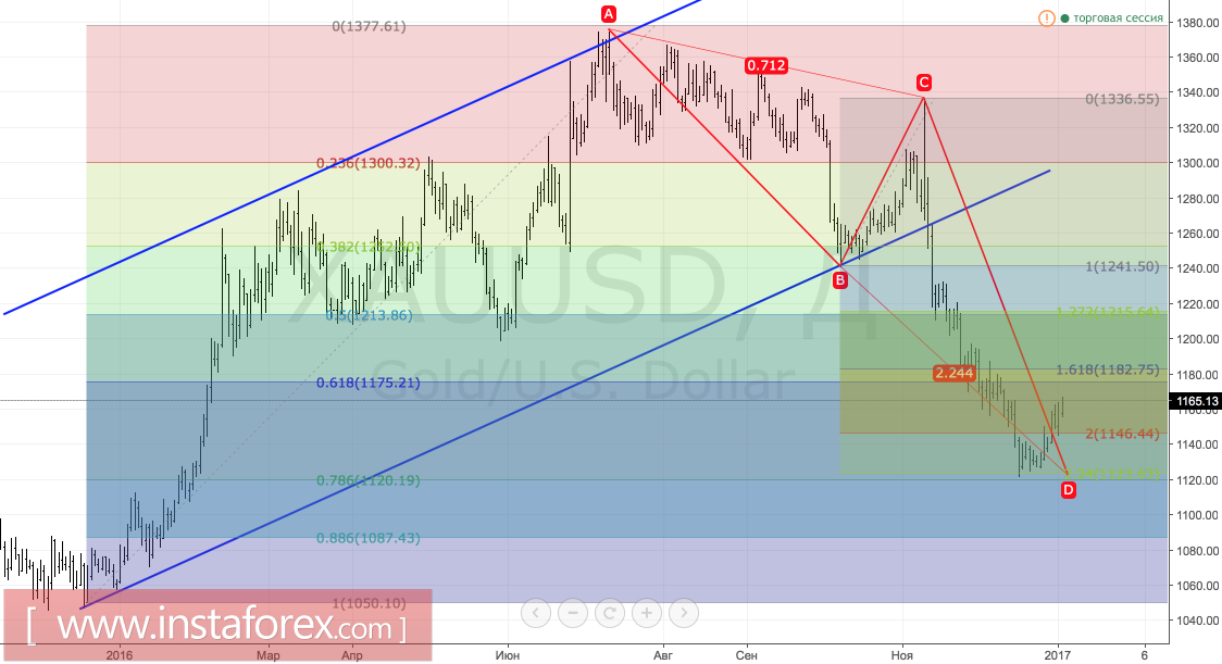 Золото ставит инвесторов в тупик