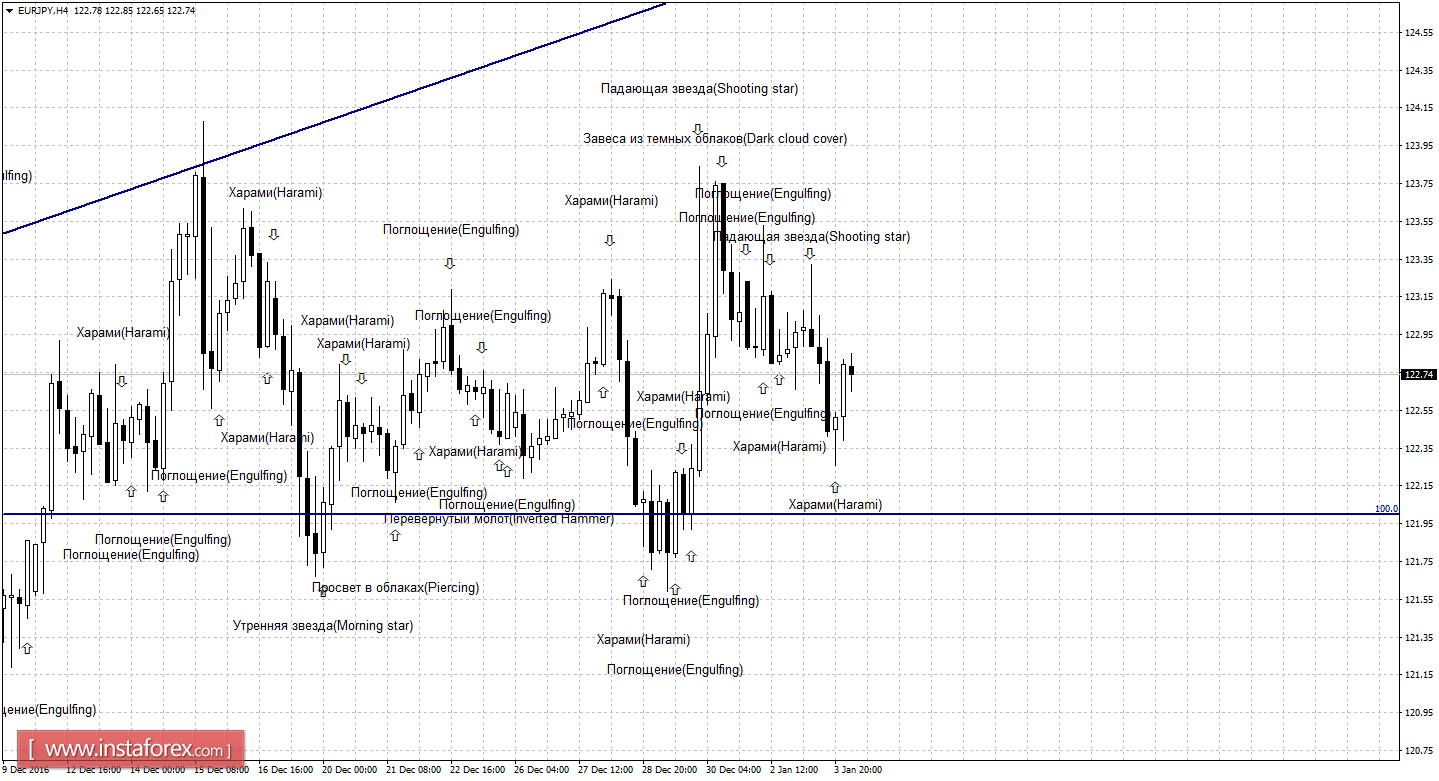 Свечной анализ EUR/JPY на 4 января 