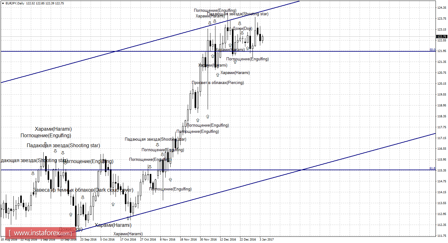 Свечной анализ EUR/JPY на 4 января 