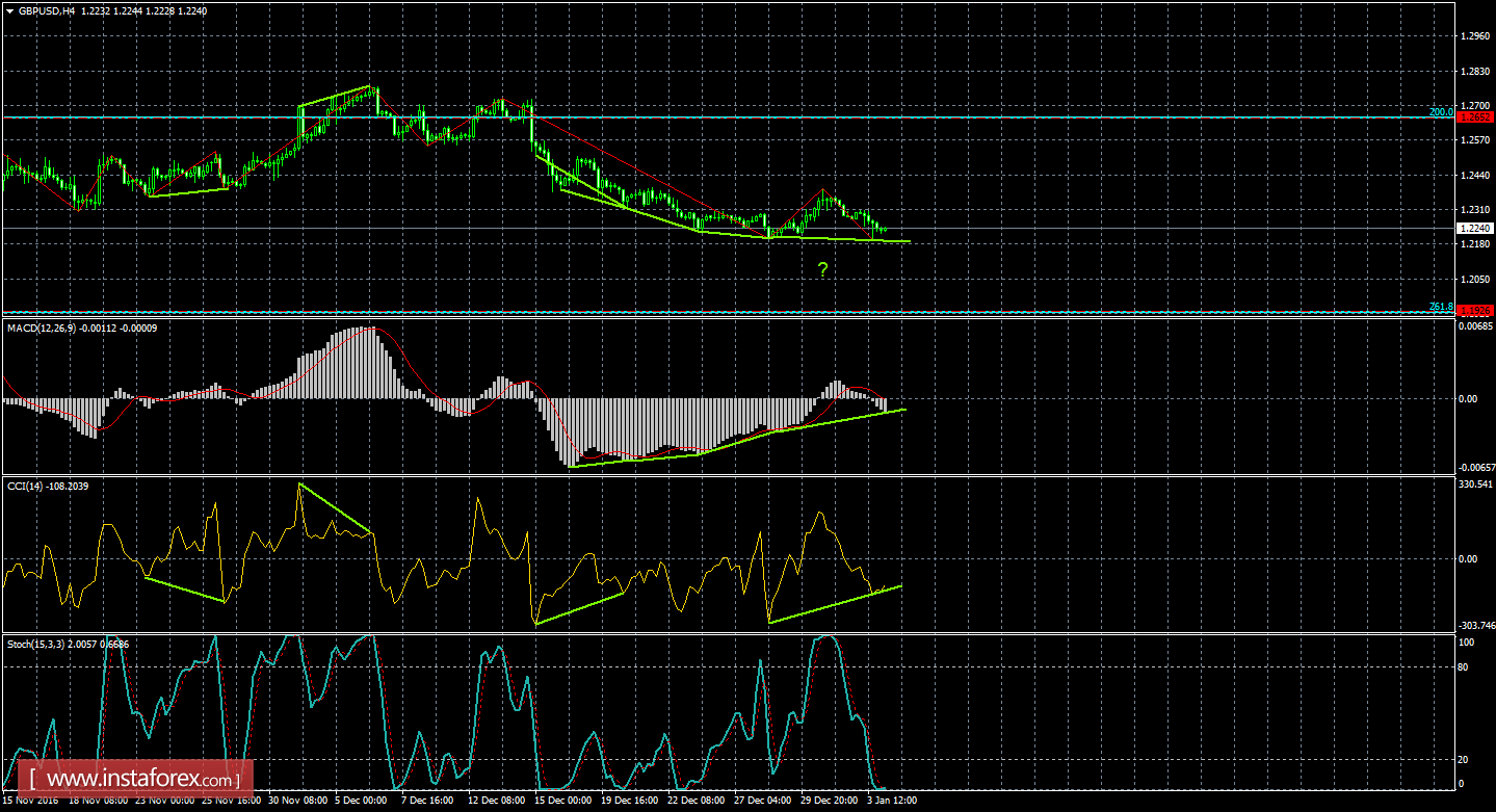 Анализ дивергенций GBP/USD на 4 января 