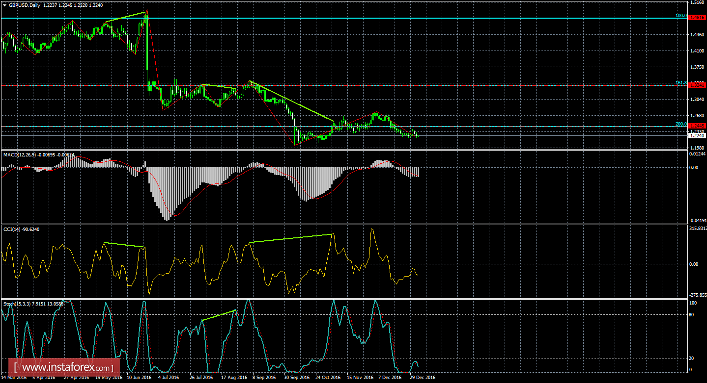 Анализ дивергенций GBP/USD на 4 января 