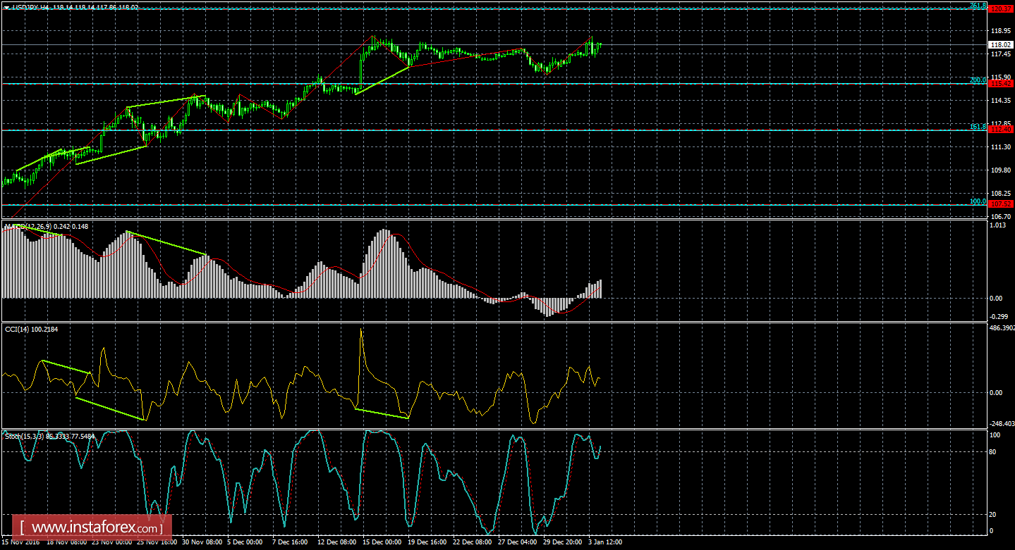 Анализ дивергенций USD/JPY на 4 января 
