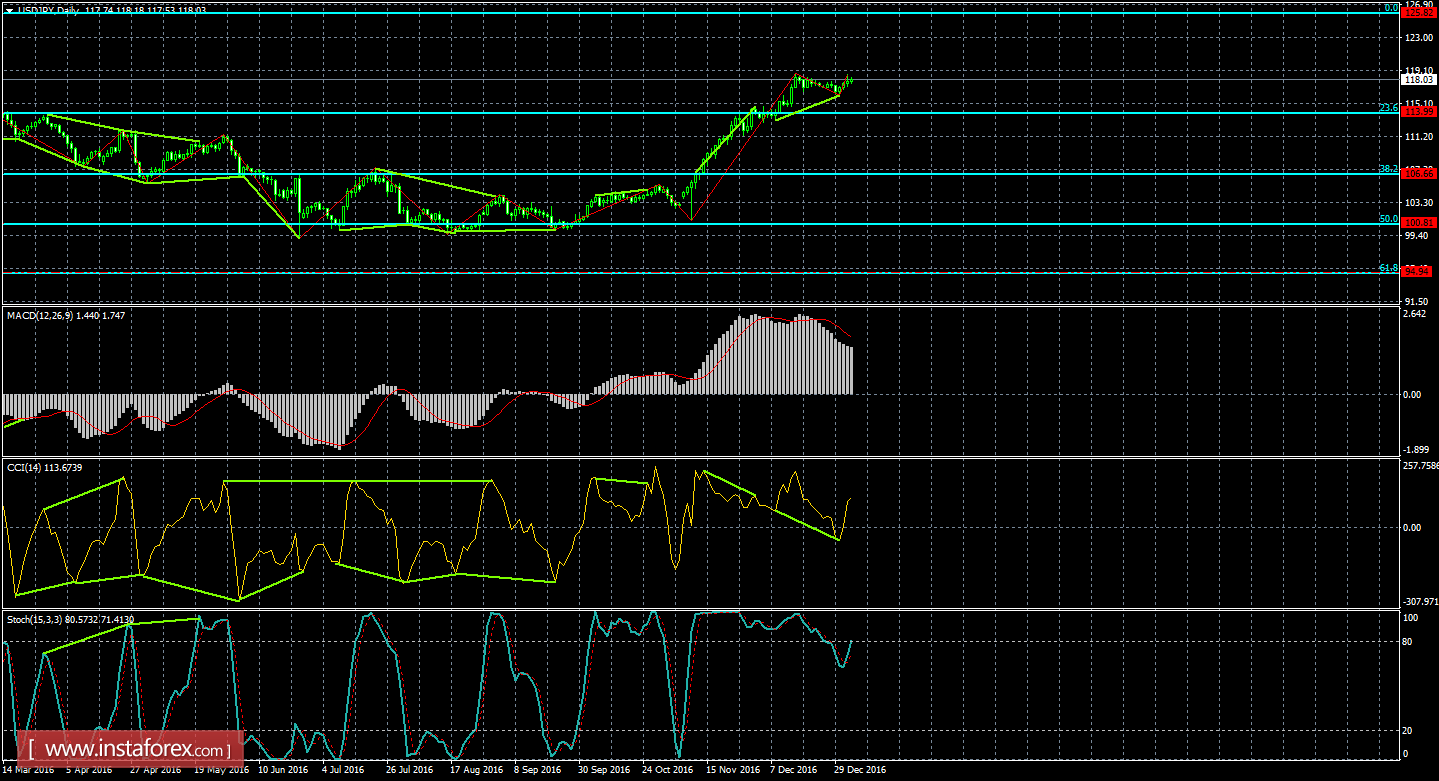 Анализ дивергенций USD/JPY на 4 января 