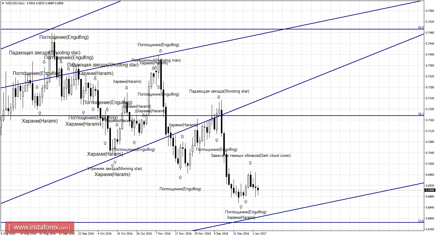 Свечной анализ NZD/USD на 4 января 