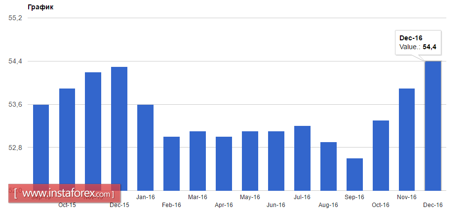 Американский доллар теряет позиции против евро