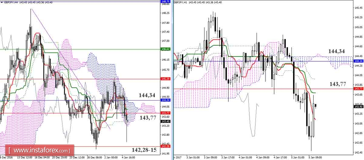 GBP/JPY 05.01.17. Индикатор Ишимоку – Технический анализ и взаимосвязь таймфреймов