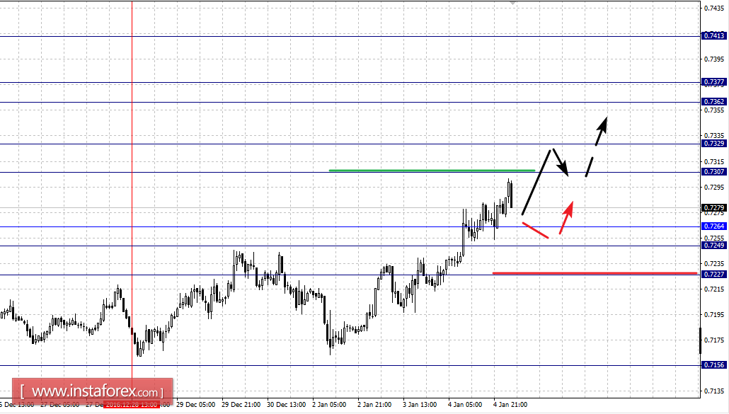 Фрактальный анализ по основным валютным парам на 5 января