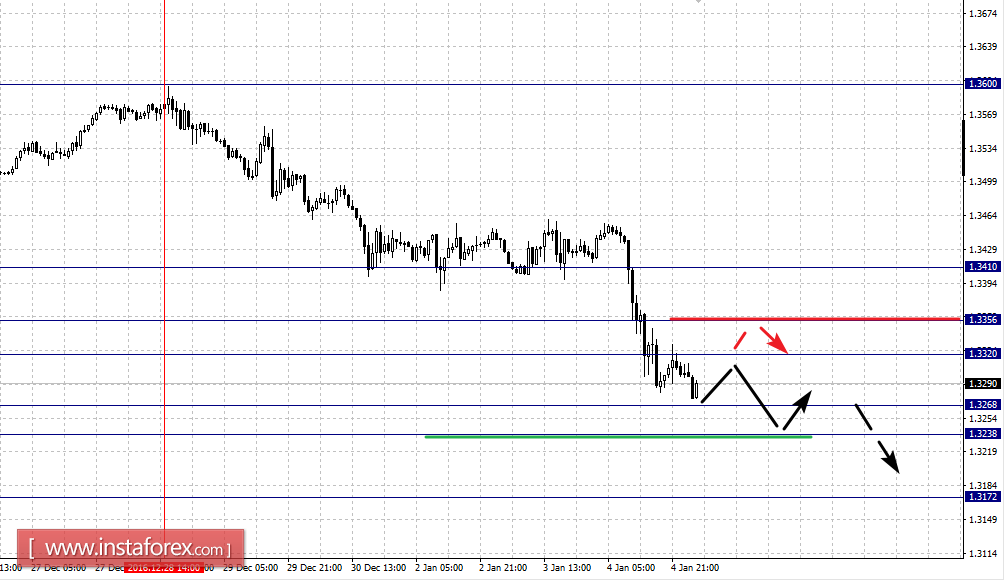 Фрактальный анализ по основным валютным парам на 5 января