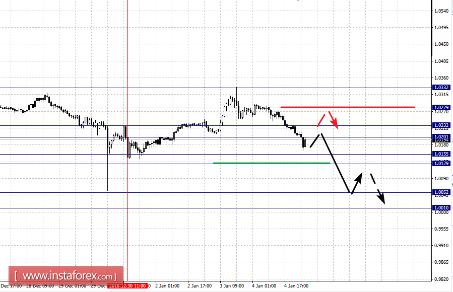 Фрактальный анализ по основным валютным парам на 5 января