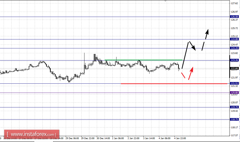 Фрактальный анализ по основным валютным парам на 5 января