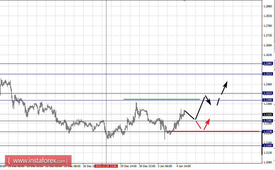 Фрактальный анализ по основным валютным парам на 5 января