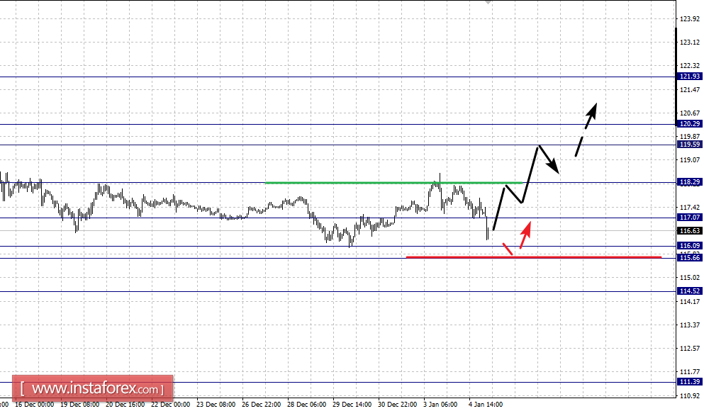 Фрактальный анализ по основным валютным парам на 5 января