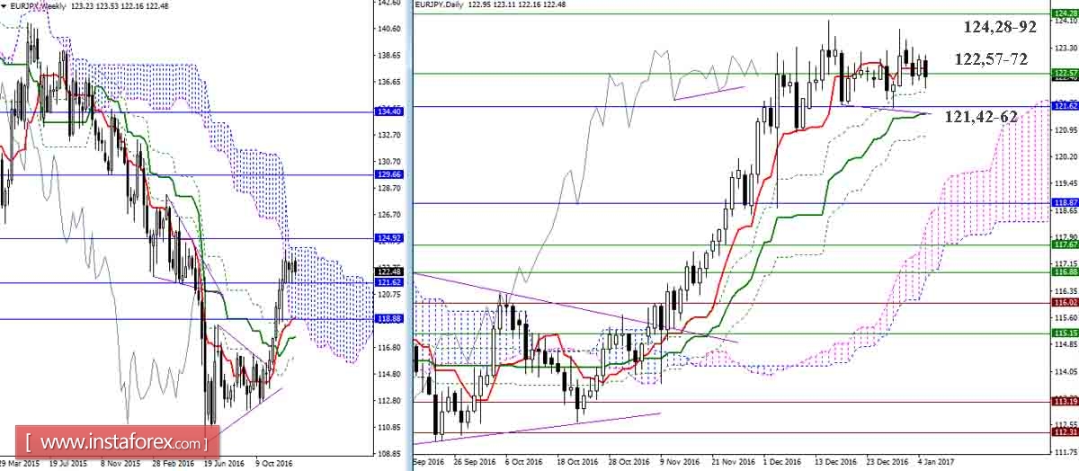 EUR/JPY 05.01.17. Индикатор Ишимоку &ndash; Технический анализ и взаимосвязь таймфреймов