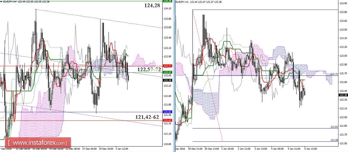 EUR/JPY 05.01.17. Индикатор Ишимоку &ndash; Технический анализ и взаимосвязь таймфреймов