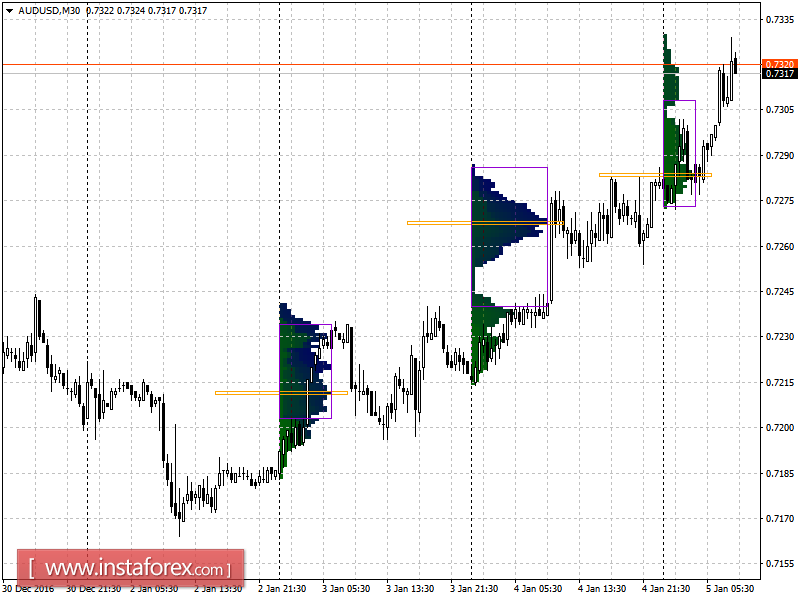 Основные уровни поддержки и сопротивления пары AUD/USD на четверг, 5 января 2017 года