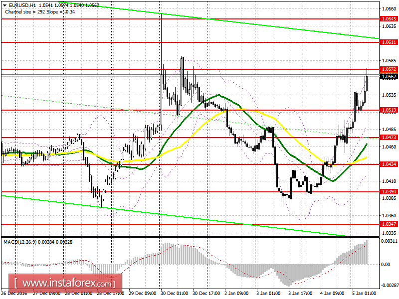 Аналитический обзор EUR/USD с прогнозом на четверг, 5 января 2017 года