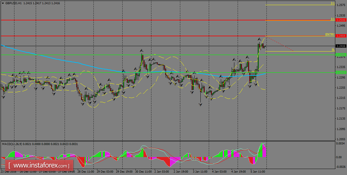 Daily analysis of GBP/USD for January 06, 2017