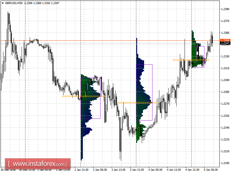 Основные уровни поддержки и сопротивления пары GBP/USD на четверг, 5 января 2017 года