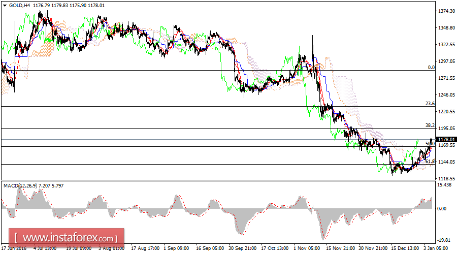 Daily analysis of Gold for January 05, 2016