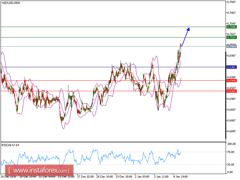 Technical analysis of NZD/USD for January 05, 2017