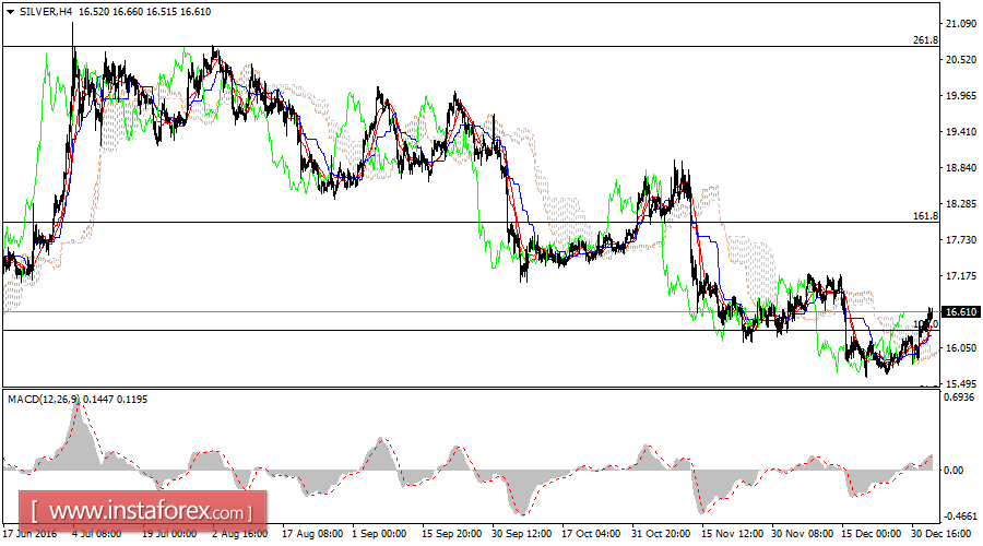 Daily analysis of Silver for January 05, 2017