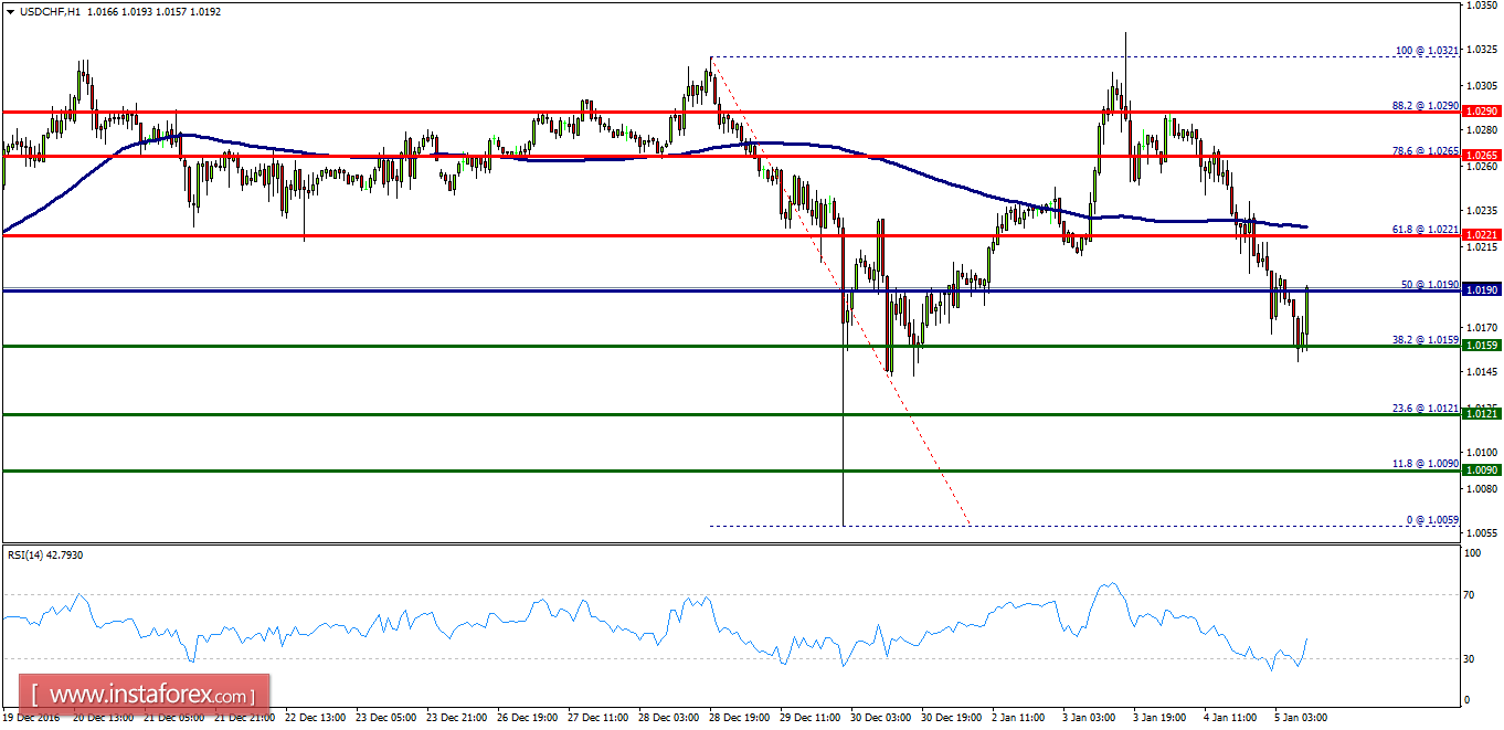 Technical analysis of USD/CHF for January 05, 2017