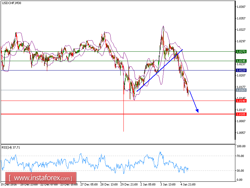 Technical analysis of USD/CHF for January 05, 2017