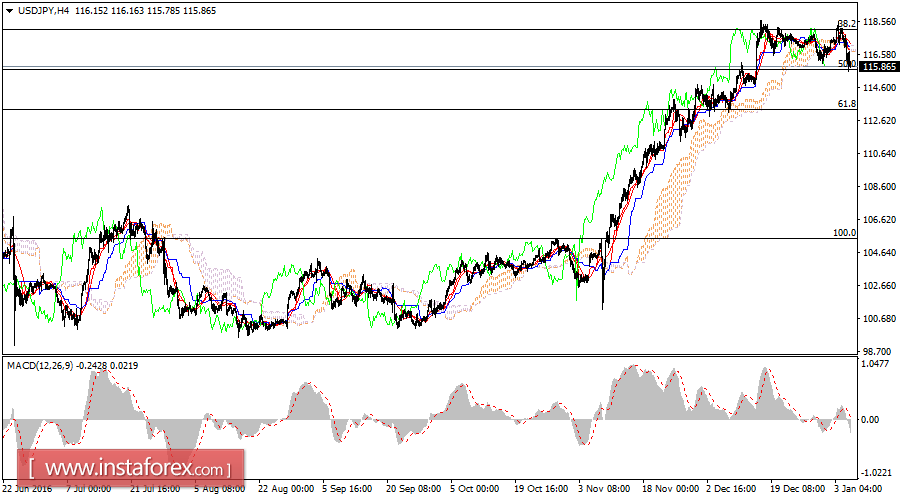 Daily analysis of USD/JPY for January 05, 2017