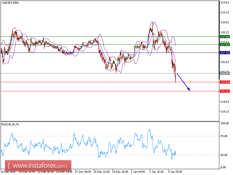 Technical analysis of USD/JPY for January 05, 2017