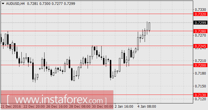 Контрдолларовые валюты сильны, по крайней мере до пятницы